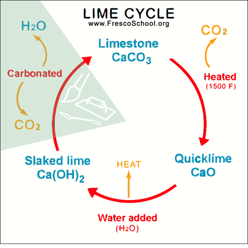 Fresco Painting Lime Cycle, www.FrescoSchool.org
