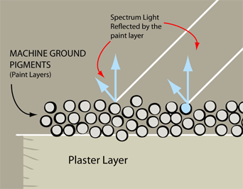 modern pigments reflection diagram